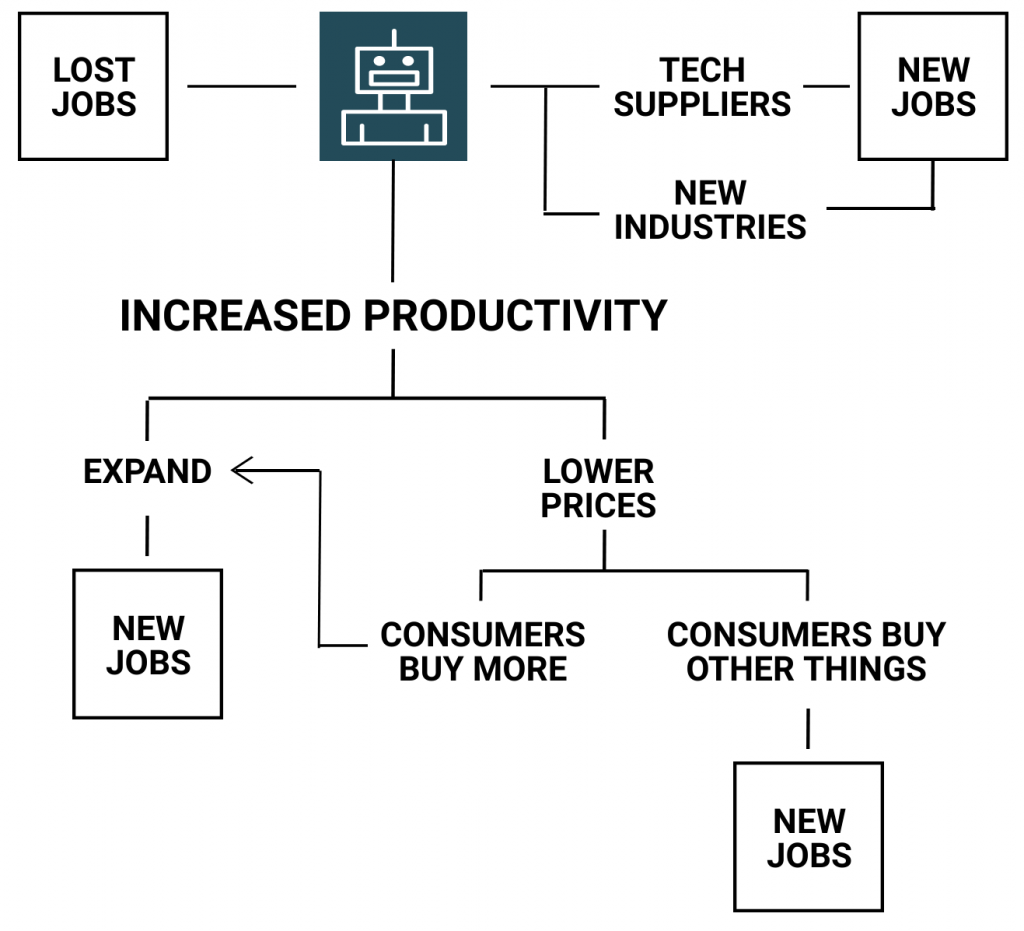 history of automation leading to unemployment