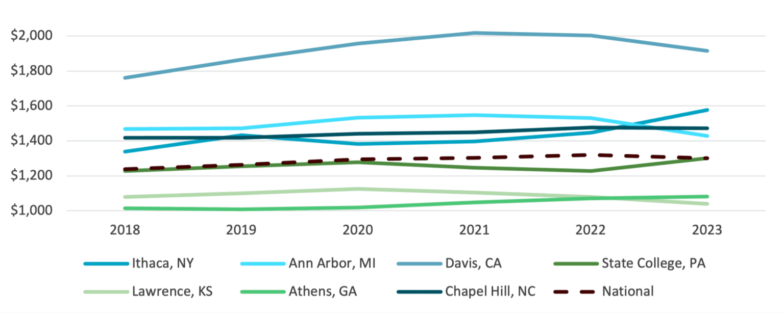 Student Rent Average. Graph Finding Solutions for the Growing Student Housing Crisis - Econsult ...
