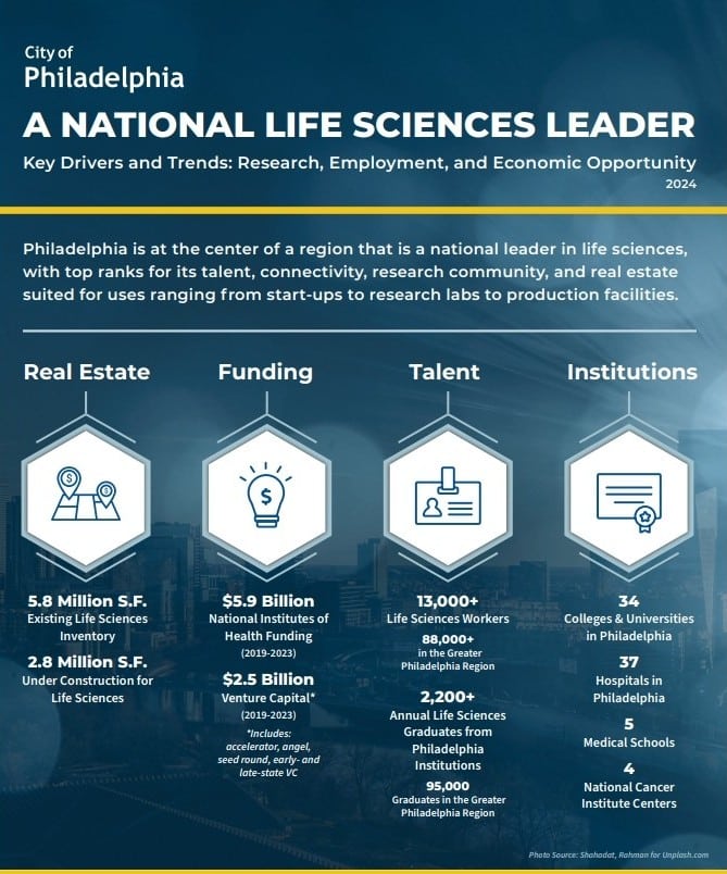 Cover of City of Philadelphia: A National Life Sciences Leader